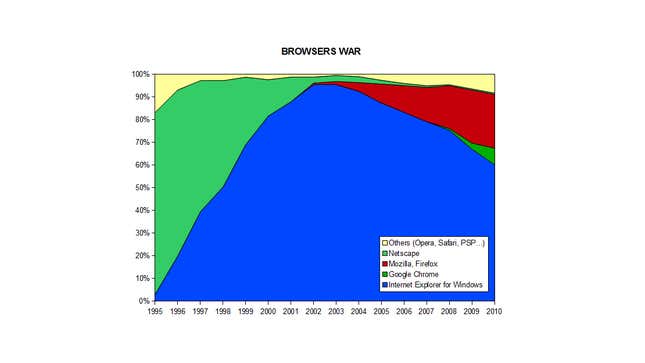 A graphic showing the market share of browsers between 1995 and 2010