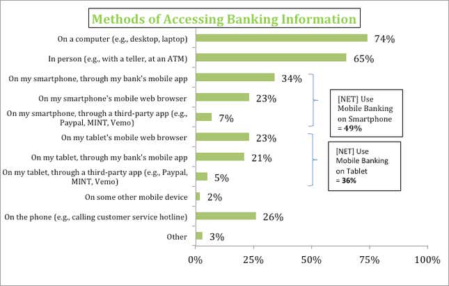 methods of accessing banking info harris interactive