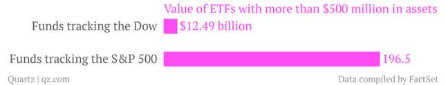 Image for article titled The most cited, least important stock market index has been tweaked by its kingmakers