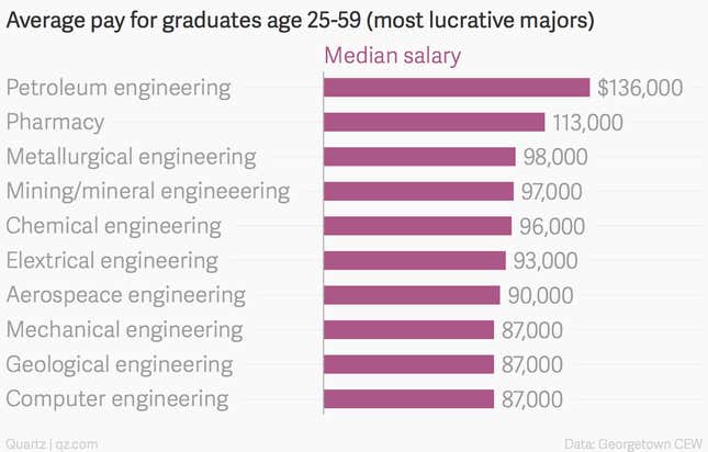 Image for article titled All the ways university majors determine your economic future