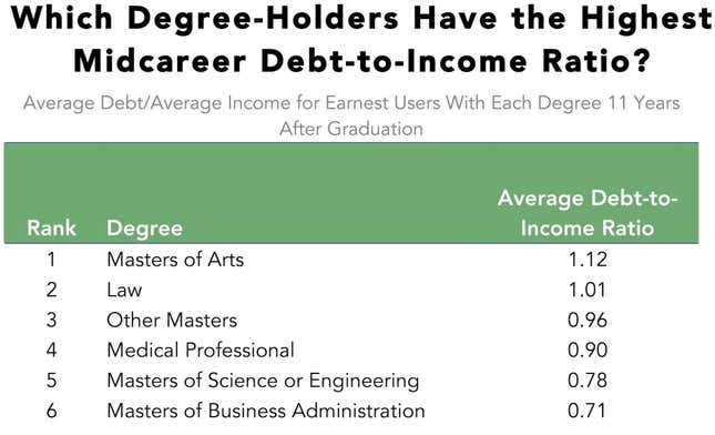 Image for article titled These graduate degrees get you out of debt the fastest