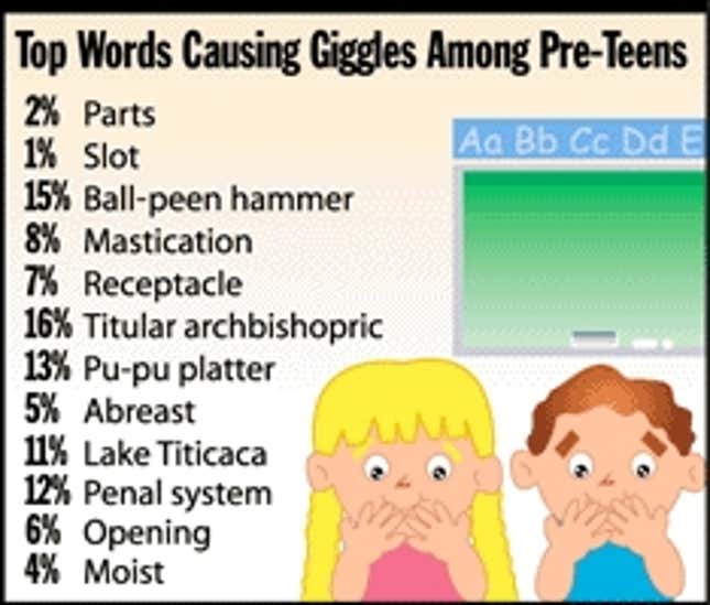 top-words-causing-giggles-among-pre-teens