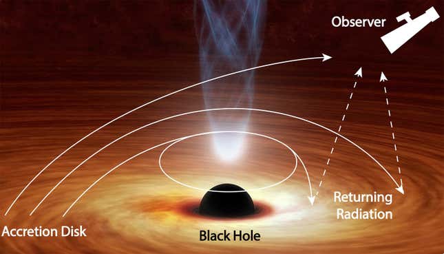 A diagram of a black hole bending light back toward itself.