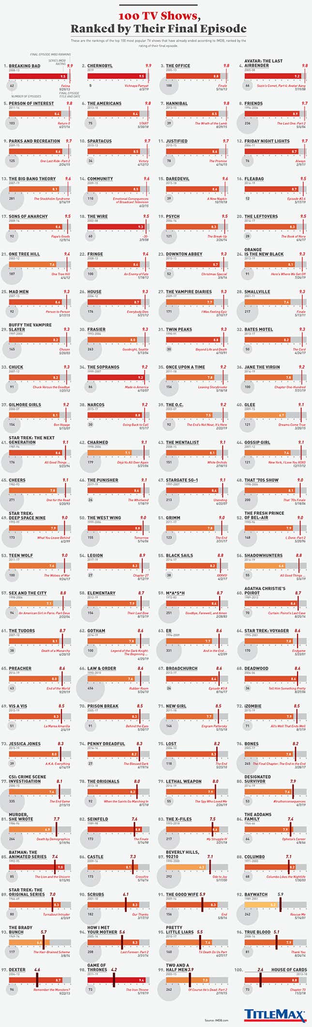 Imagen para el artículo titulado Cuáles serían las mejores y peores series de la historia si solo contase su último capítulo