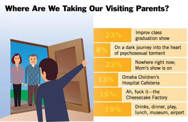 Image for article titled Where Are We Taking Our Visiting Parents?