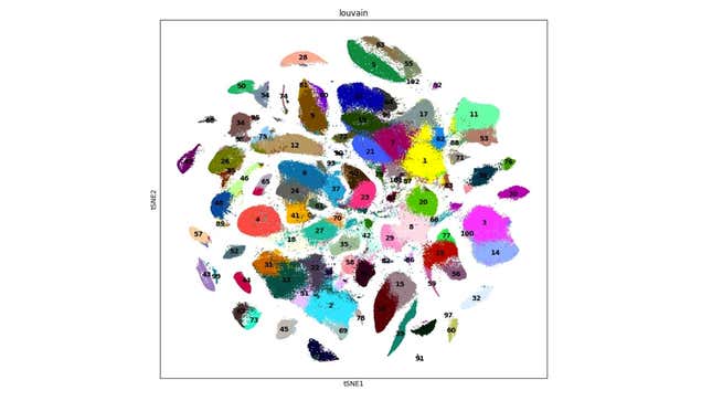 An illustration showing the landscape of different cells; the color represents different organs or tissue types, while the location denotes the relationships between the tissues.