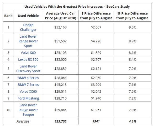 This Study Reveals Used Cars With Largest Price Fluctuations