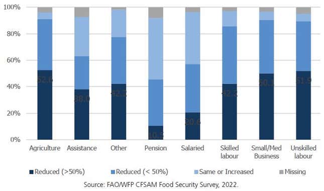 Change in income by major source of income.