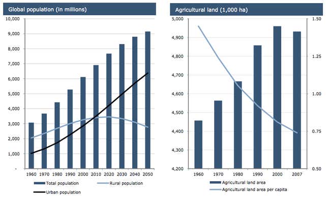 Image for article titled China imports 4% of the world’s grain and that’s still not enough