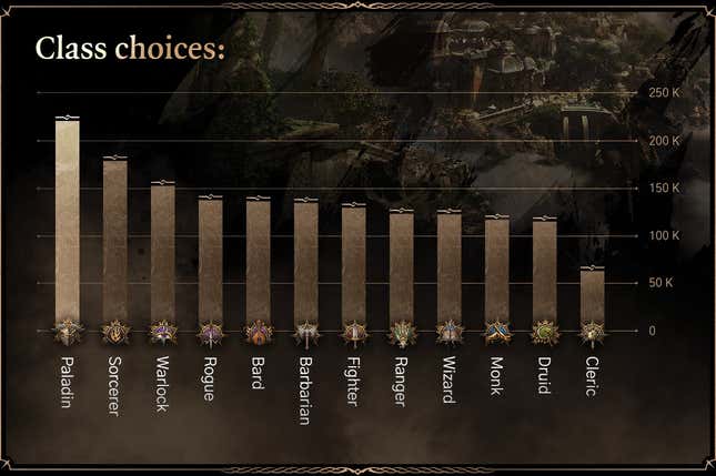 An infographic shows the ranking of classes in Baldur's Gate 3.