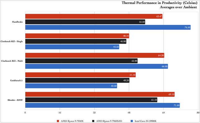 AMD Ryzen 7950X3D benchmarks