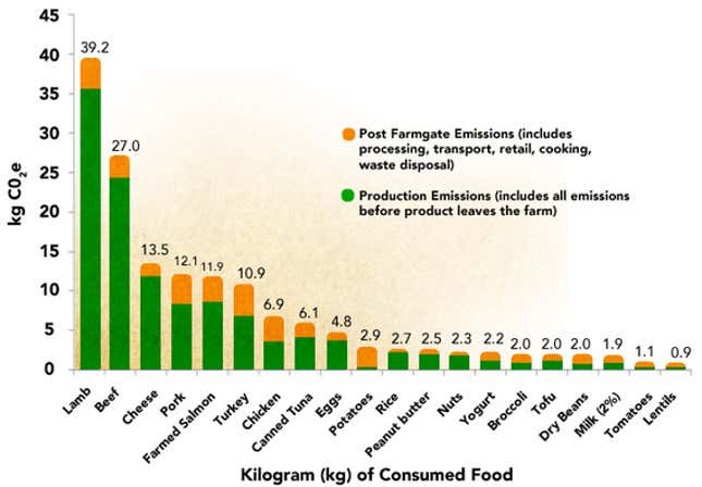 Greenhouse gas emission by protein.