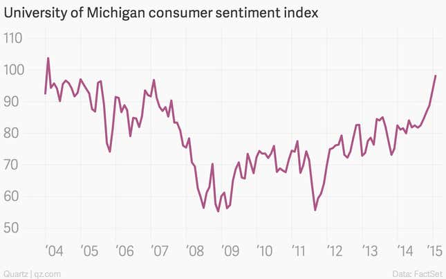 Image for article titled The 12 most important economic charts of the week