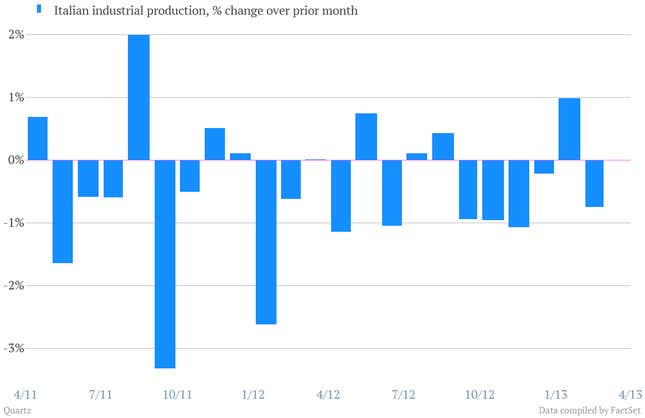 Image for article titled Quartz Chartbook: Sketchy Chinese data, feeble European factories, Brazil inflation