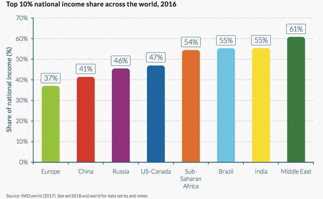 Image for article titled Thomas Piketty says the US is setting a bad example on inequality for the world