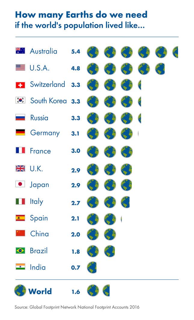 Australia and the U.S. are the (resource-intensive) leaders of the pack.