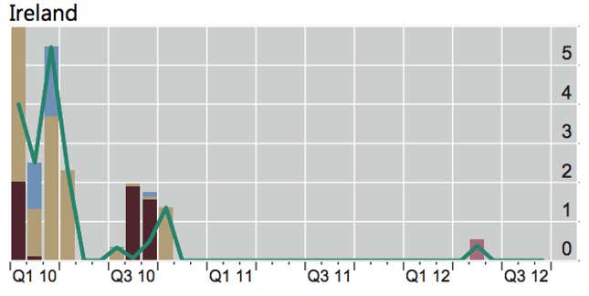 Image for article titled Ireland sells government bonds again, no thanks to Ireland
