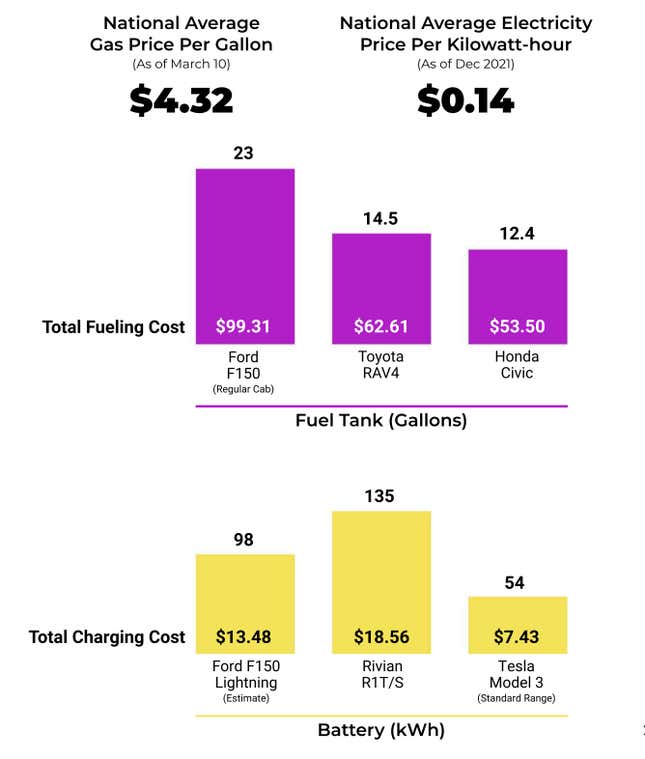 Imagen para el artículo titulado En Estados Unidos es hasta seis veces más barato conducir un auto eléctrico por el precio de la gasolina