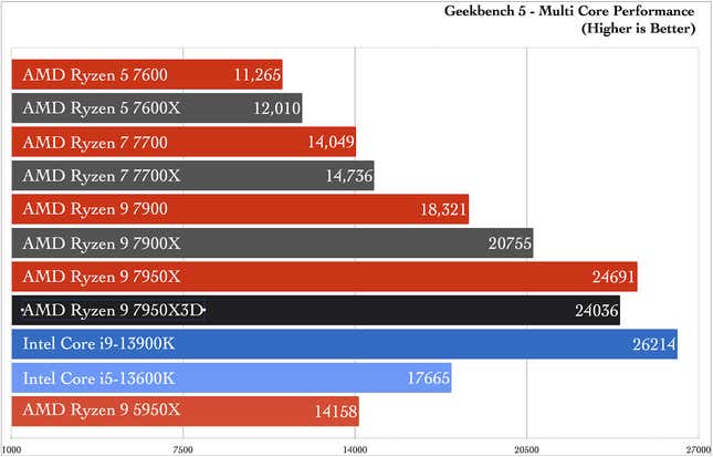 AMD Ryzen 7950X3D benchmarks