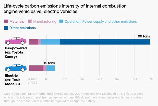 A bar chart showing the life-cycle carbon emissions intensity of internal combustion engine vehicles vs. electrics vehicles.