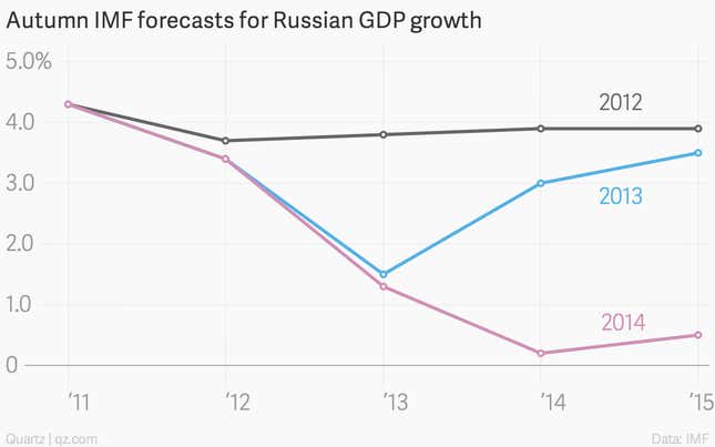 Image for article titled Russia’s currency is collapsing—and Putin won’t do anything to stop it