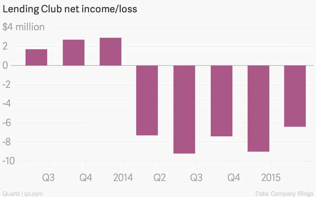 Image for article titled Lending Club is long on buzz, short on profits