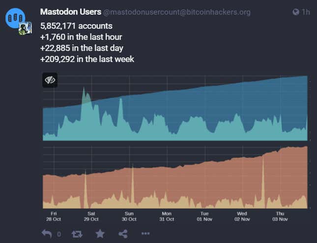 A graph of the growing number of people using Twitter alternative Mastodon after Elon Musk's takeover.