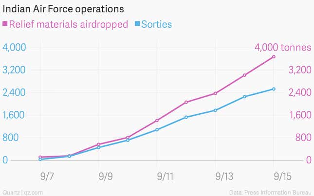 Image for article titled These charts show how the relief mission in flood-ravaged Kashmir has scaled