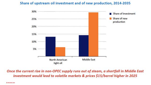 Disproportionate investment is going into shale gas and oil rather than Persian Gulf fields where it is needed