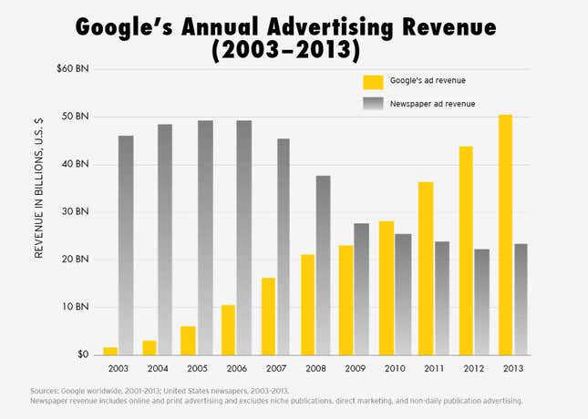 Image for article titled The Quartz Chart of the Year™ candidates continue to pile up