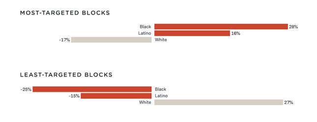 Population of block groups compared with population of overall jurisdiction, averaged across 38 jurisdictions
