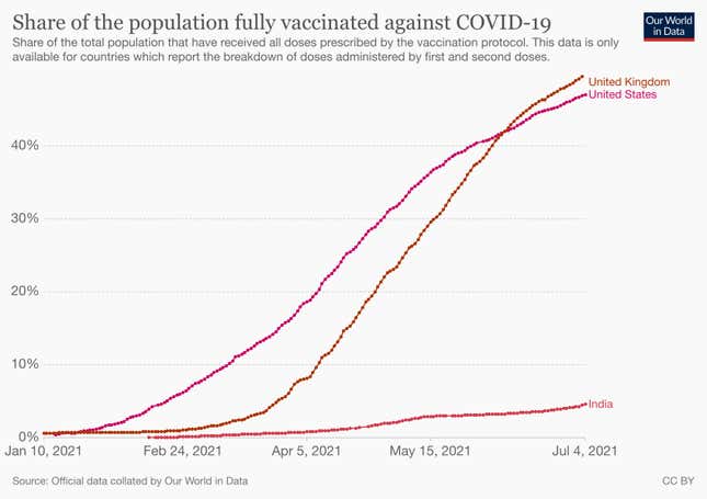 Share of India's population fully vaccinated against Covid-19.