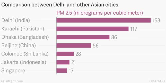 Image for article titled Thirteen of the 20 most polluted cities in the world are Indian