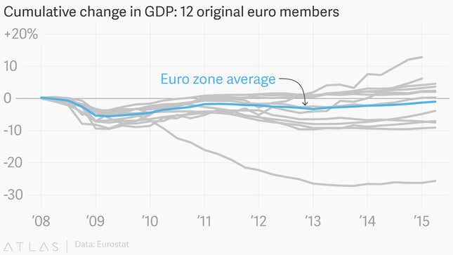 Image for article titled The euro zone’s pathetic economic recovery, in eight pitiful charts