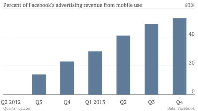 Image for article titled Facebook is now officially a mobile company
