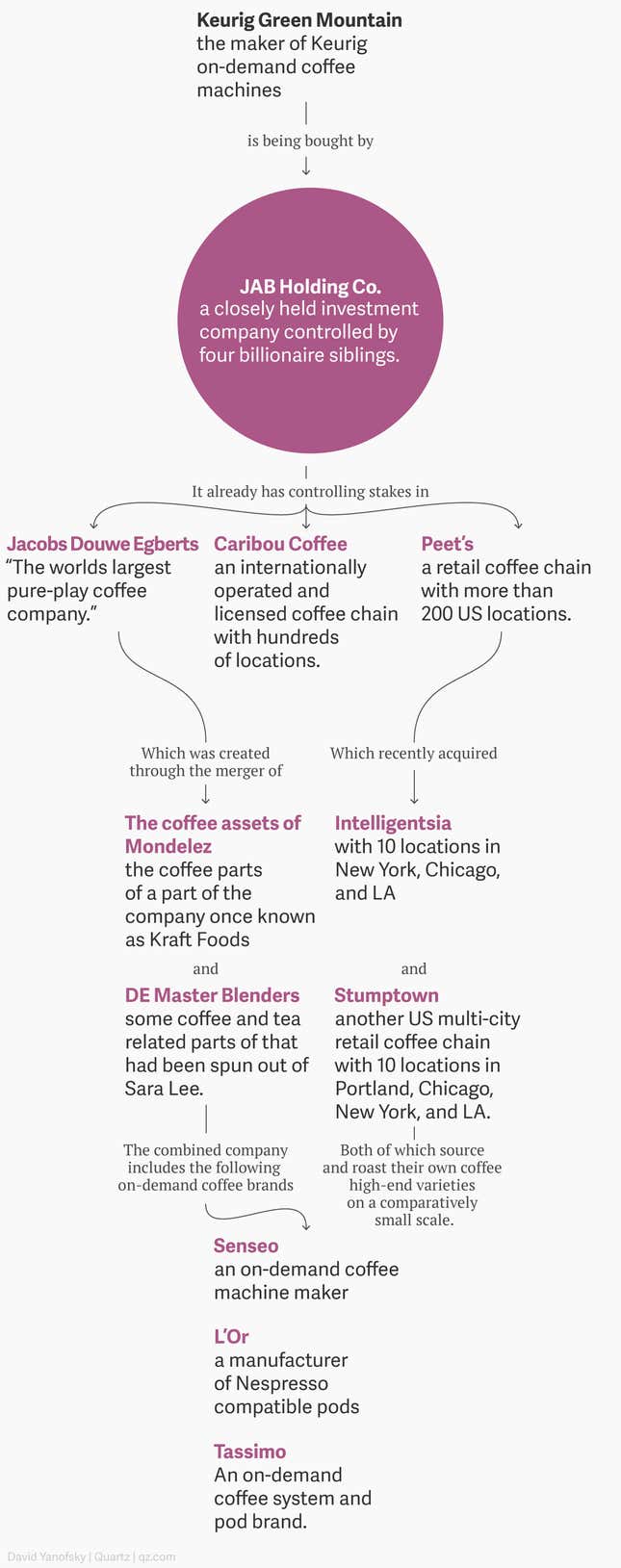 Image for article titled Get to know the world’s largest coffee conglomerate, JAB Holdings