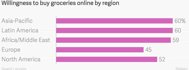 People like online grocery shopping, but not as much as they love going ...