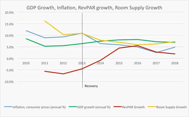 Image for article titled India’s hotels may be finally recovering from demonetisation blow