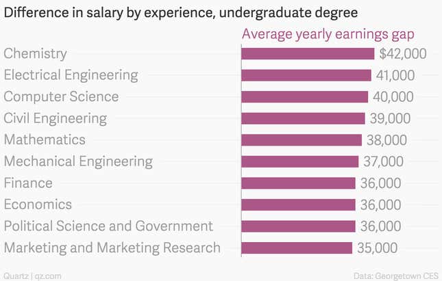 Image for article titled Ranked: The salary bump you can expect from a graduate degree, by major