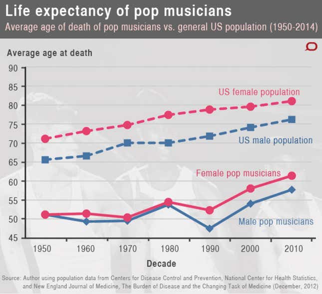 Image for article titled The real reason pop musicians die young