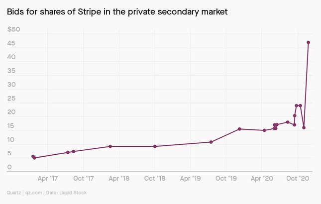 Bids for pre-IPO shares of Stripe in the secondary market have skyrocketed, according to Liquid Stock data.