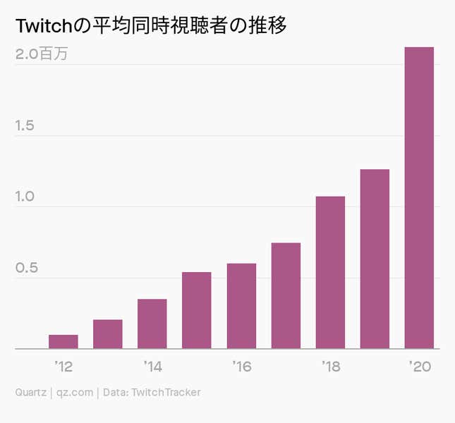 Image for article titled Culture:絶対王者、Twitchの世界