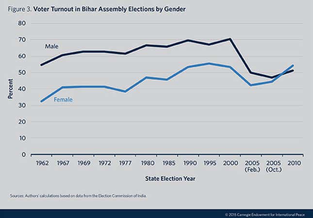 Image for article titled A complete guide to the Bihar elections