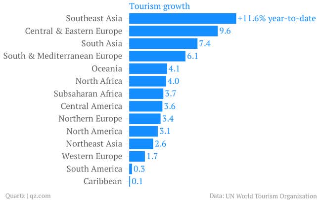 Image for article titled Poor nations are no longer the underdog of international tourism