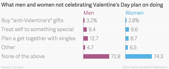 What-men-and-women-not-celebrating-Valentine-s-Day-plan-on-doing-Men-Women_chartbuilder (1)