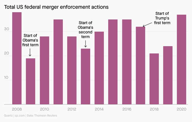 A chart showing total US federal merger enforcement actions since 2008. Enforcement actions hovered around 20 in the first year of a presidential term, and are closer to 30 in the surrounding years.