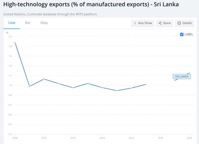 Sri Lanka’s technology exports.