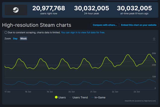 Image for article titled 30 Million People Were Logged Into Steam Today
