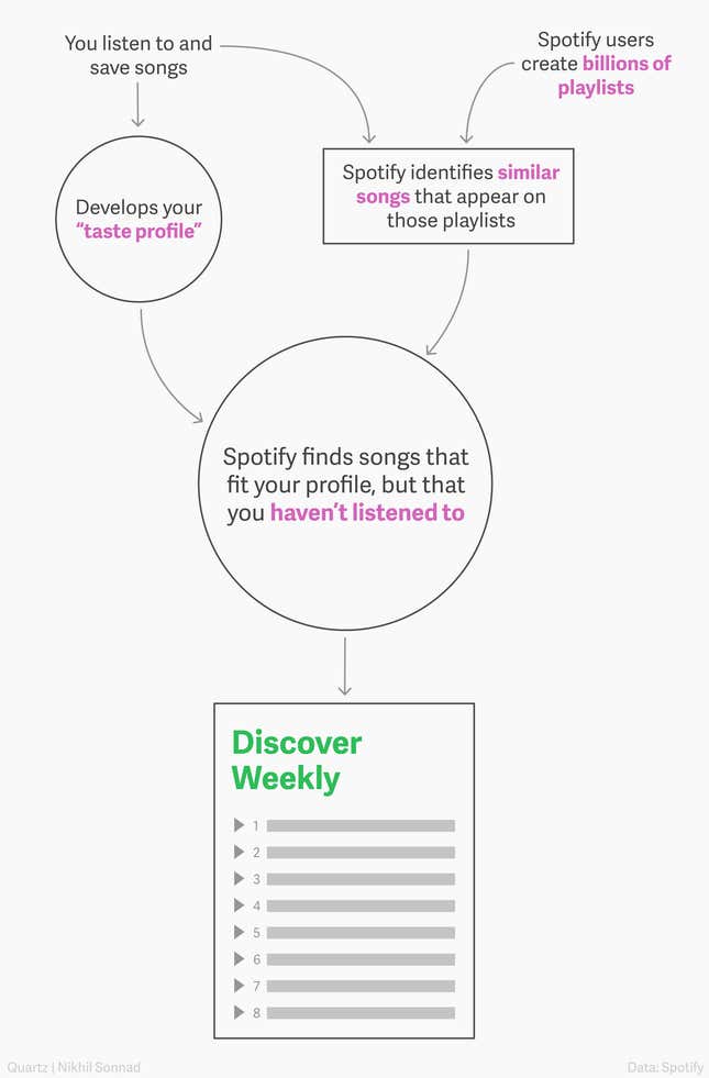 Image for article titled The magic that makes Spotify’s Discover Weekly playlists so damn good