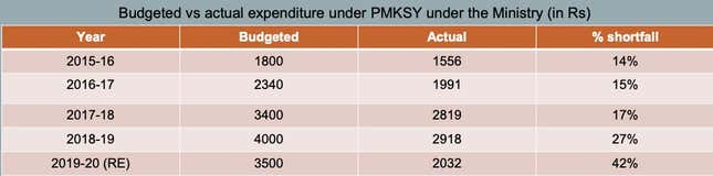 Figure 9: Pradhan Mantri Krishi Sinchai Yojana